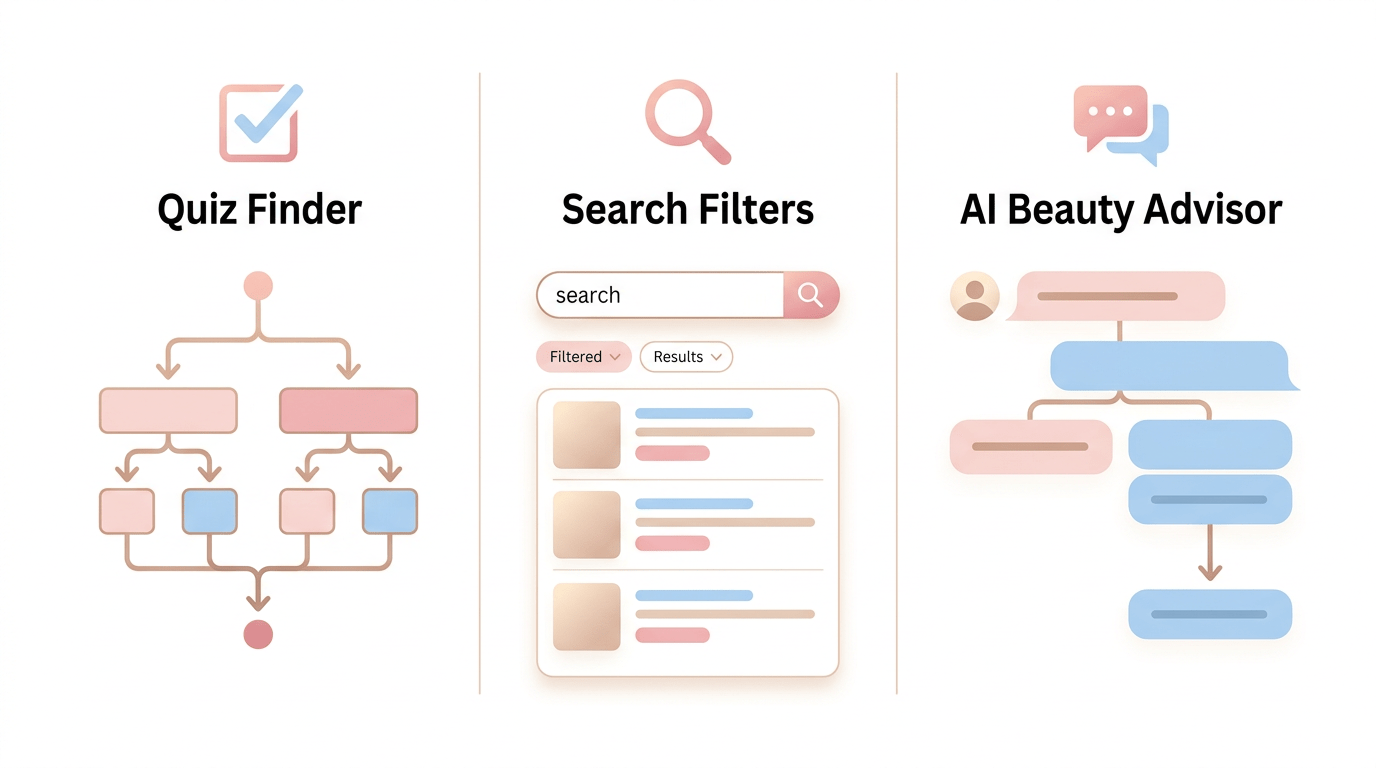 Vergleich dreier Guided-Selling-Ansätze: Quiz Finder nutzt starre Entscheidungsbäume, Suchfilter gleichen Schlüsselwörter ab, KI-Beauty-Berater führt ein echtes Gespräch